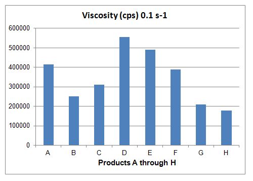 Viscosity Testing